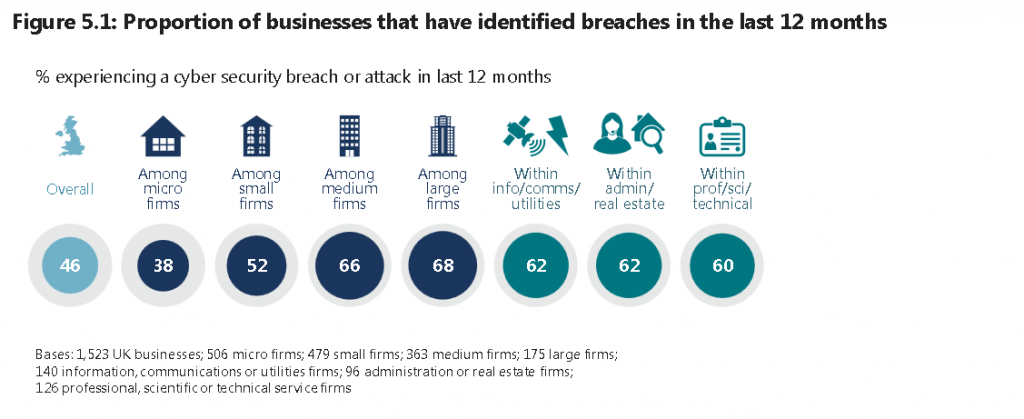 Breaches identified in last 12 months