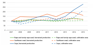 Oilseeds production in the EU