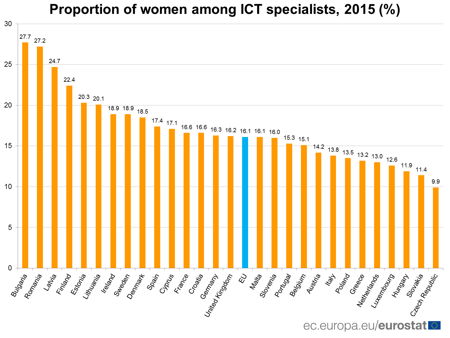 Female employees in ICT sector