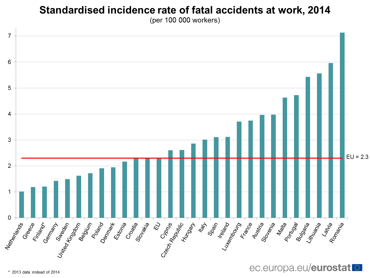 Fatal accidents at work within the European Union