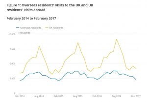 Visits of overseas residents to UK and UK residents abroad