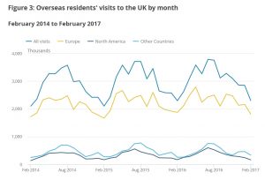 Visits to the UK
