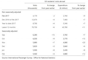 Visits made by UK residents abroad