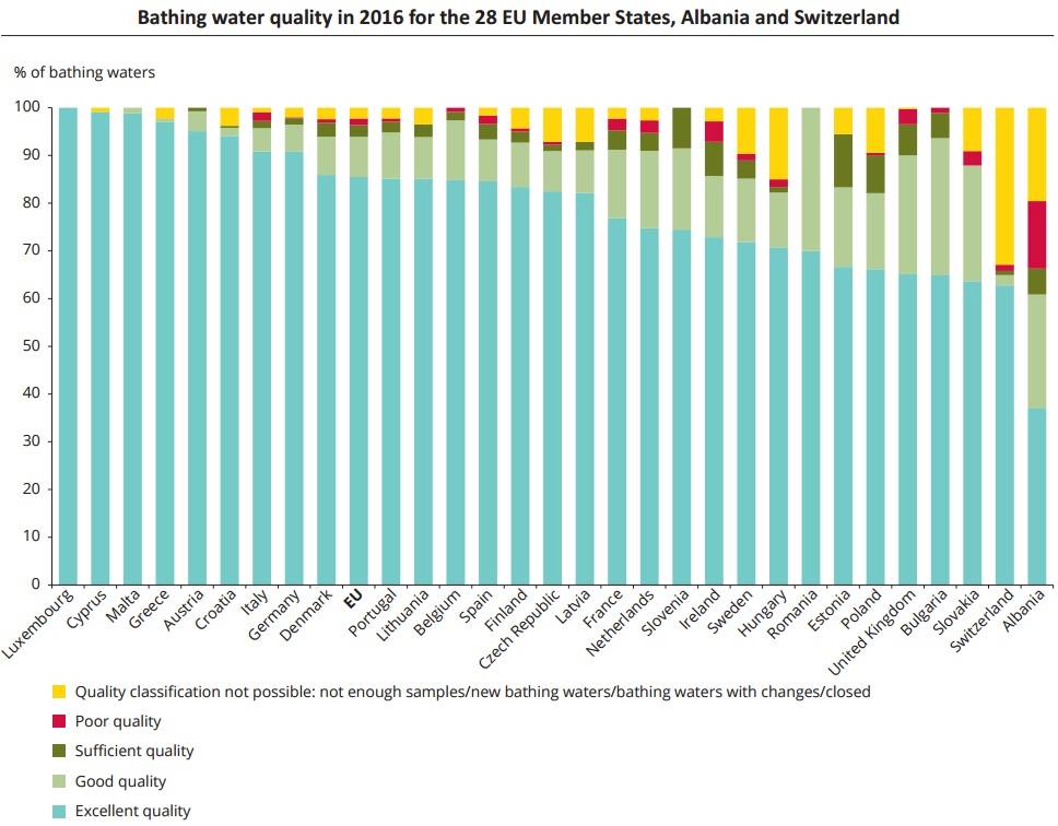 Bathing water quality in Europe how many bathing areas were labeled as ”excellent”