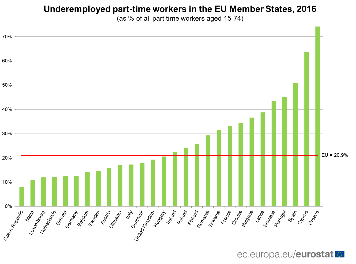 Eurostat 20% of European part-time employees want to work more