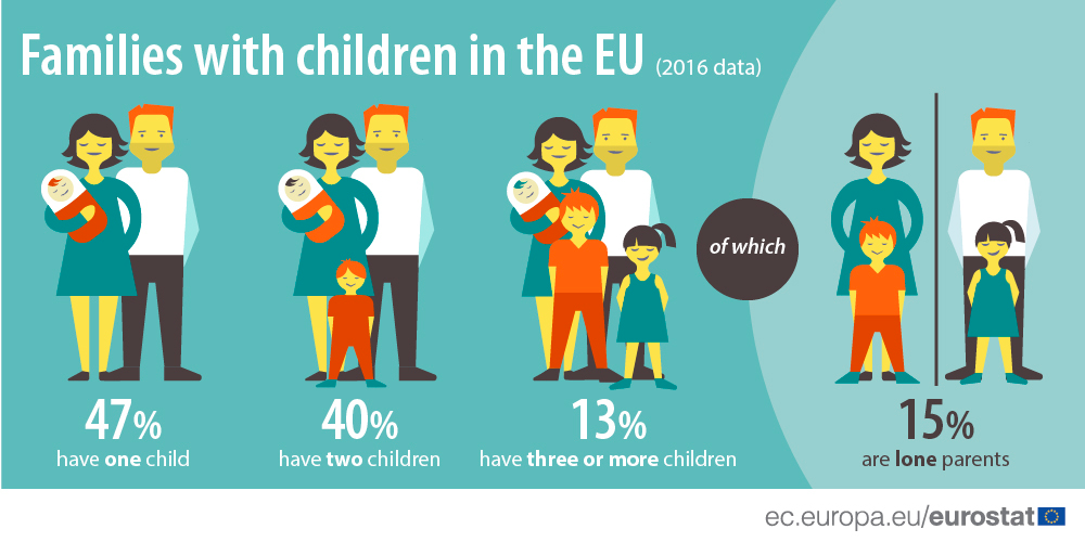 Families with children in the EU