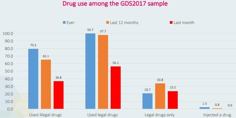 Global Drug Survey 2017 Which is the most popular drug worldwide. The Irish and the Scottish, the biggest consumers of ecstasy