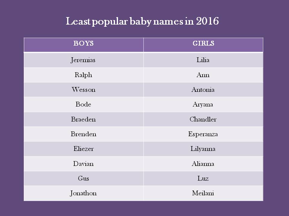 Most and least popular baby names in the US