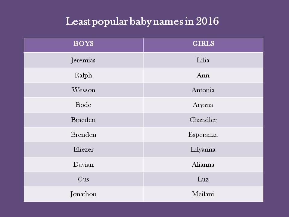 America s Most Popular Baby Names EvoNews