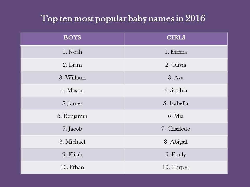 Most and least popular baby names in the US