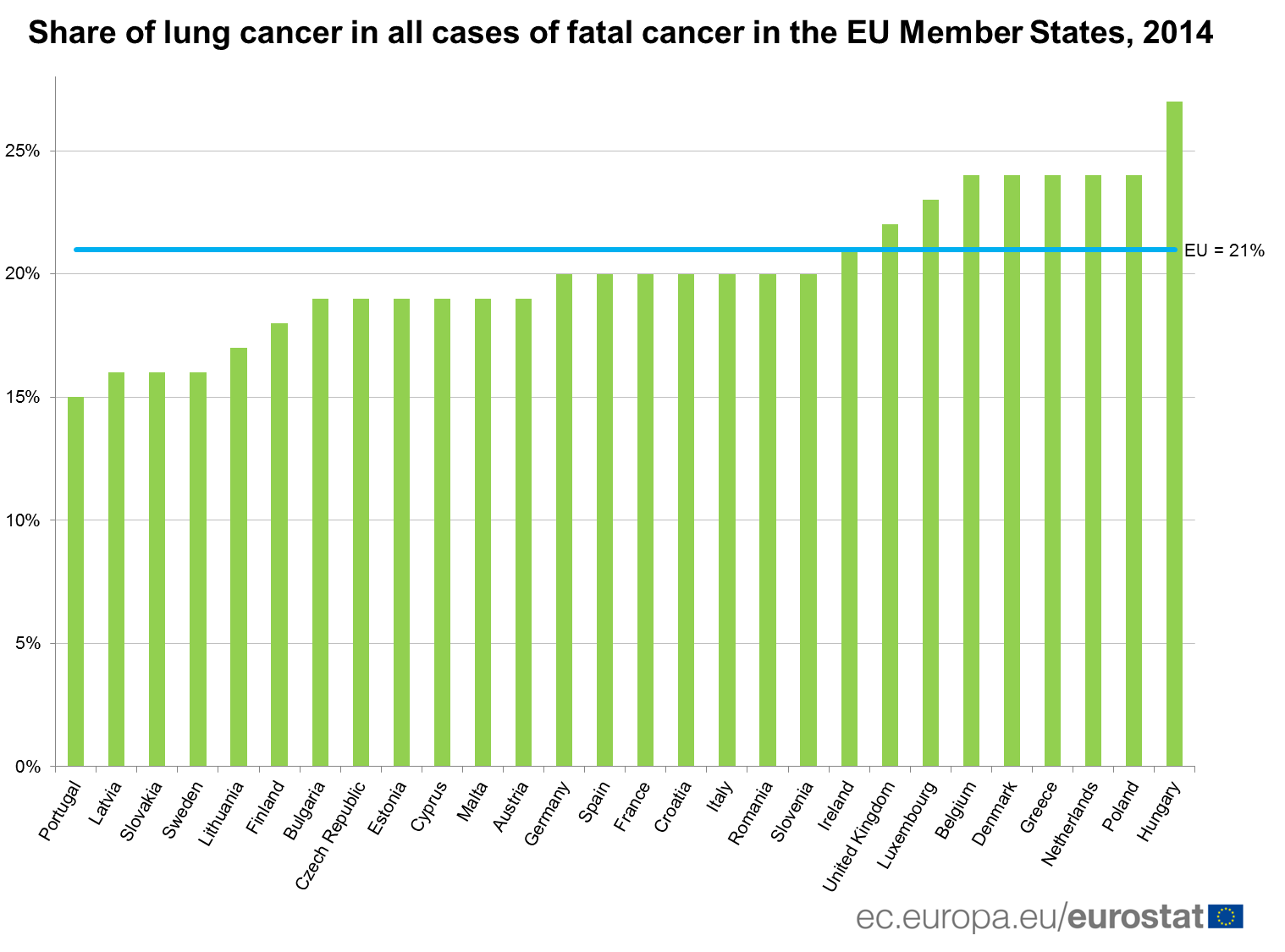 Smoking and health lung cancer, the malignant tumor that causes most deaths in the EU