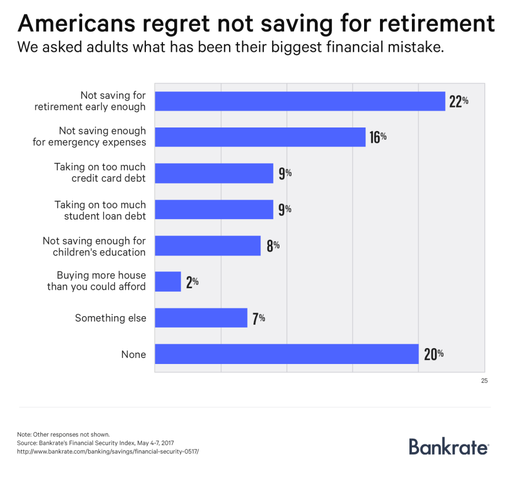 Americans' biggest financial regret