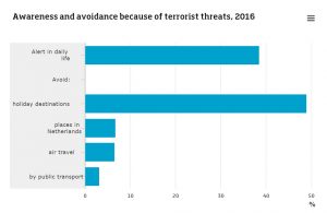 Awareness and avoidance because of terrorist threats