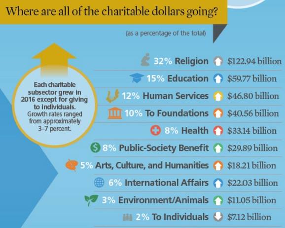 Where did charitable money go