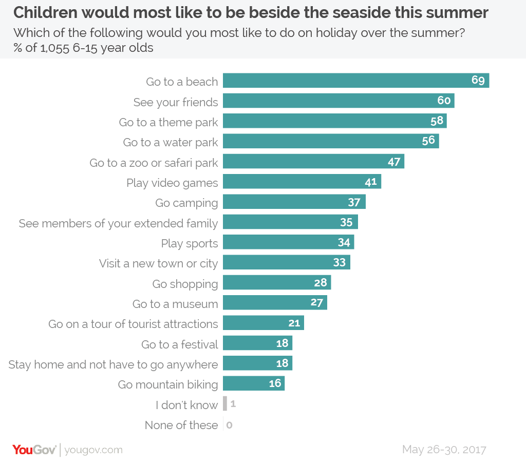 What children really want to do this summer