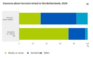 Concerns about terrorist attack in the Netherlands