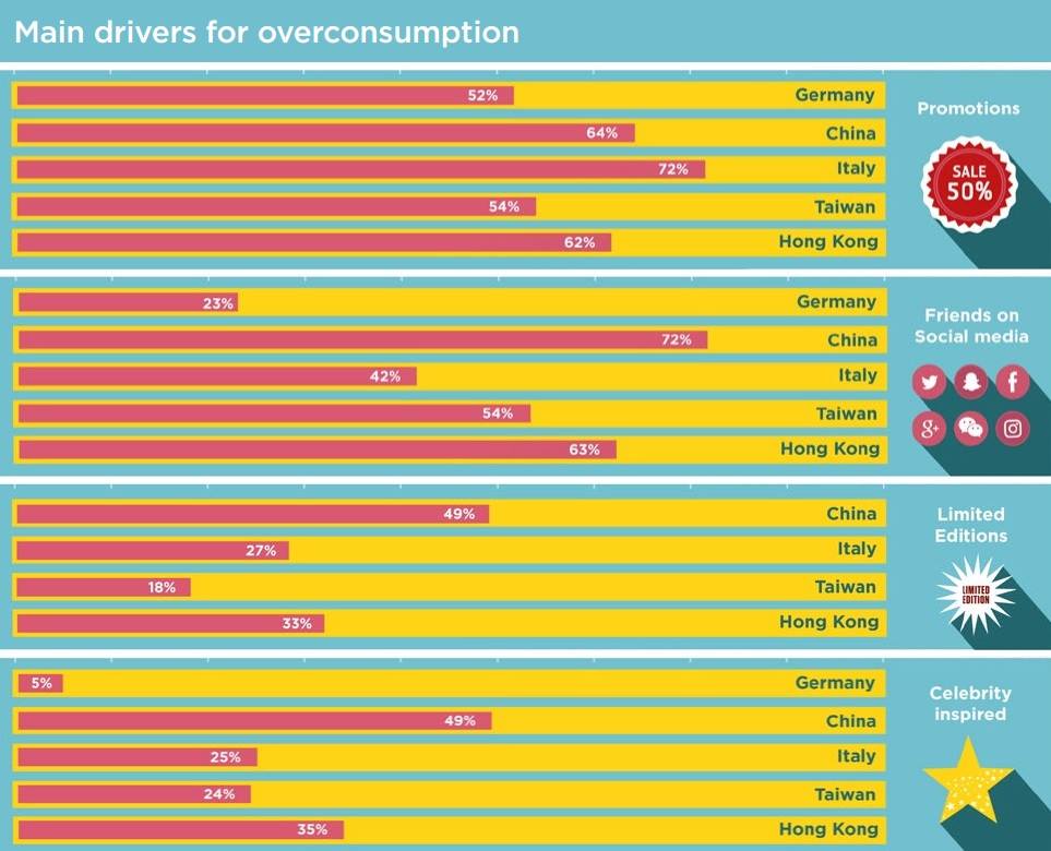 Drives for overconsumption