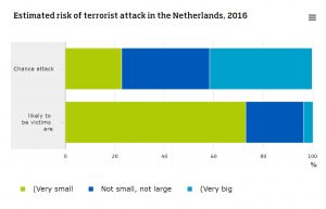 Estimated risk of terrorist attack in the Netherlands