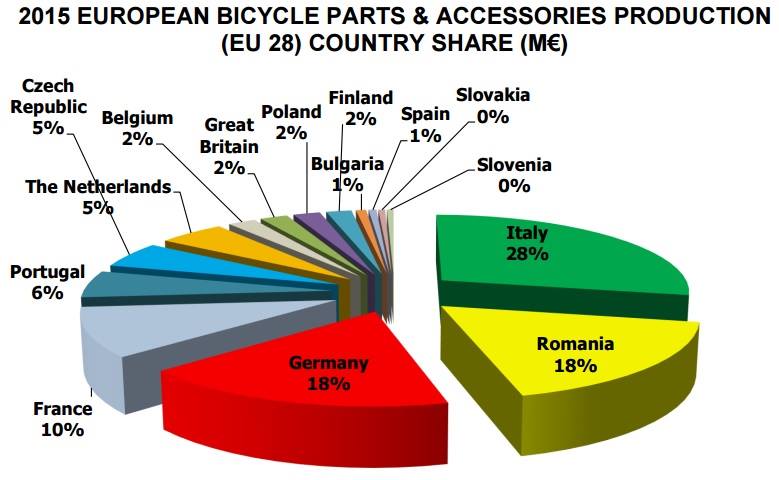 Statistics on two wheels: top bicycle importers and exporters in the EU