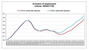 Evolution of employment in the European Union in the last decade