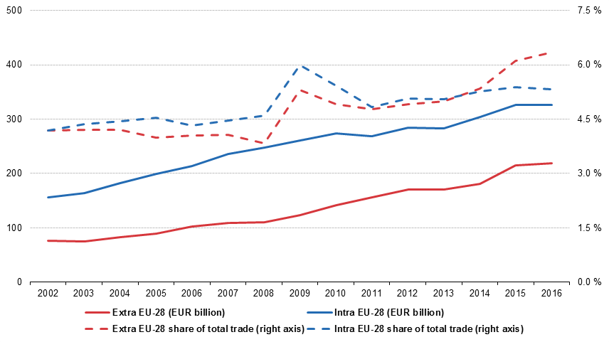 Extra-EU and intra-EU trade in medicinal and pharmaceutical products between 2002 and 2016