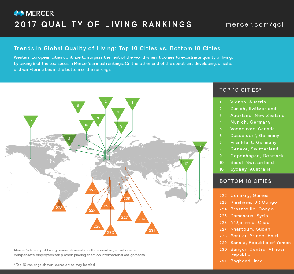 Best cities ranking