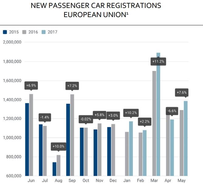 Passenger car registration