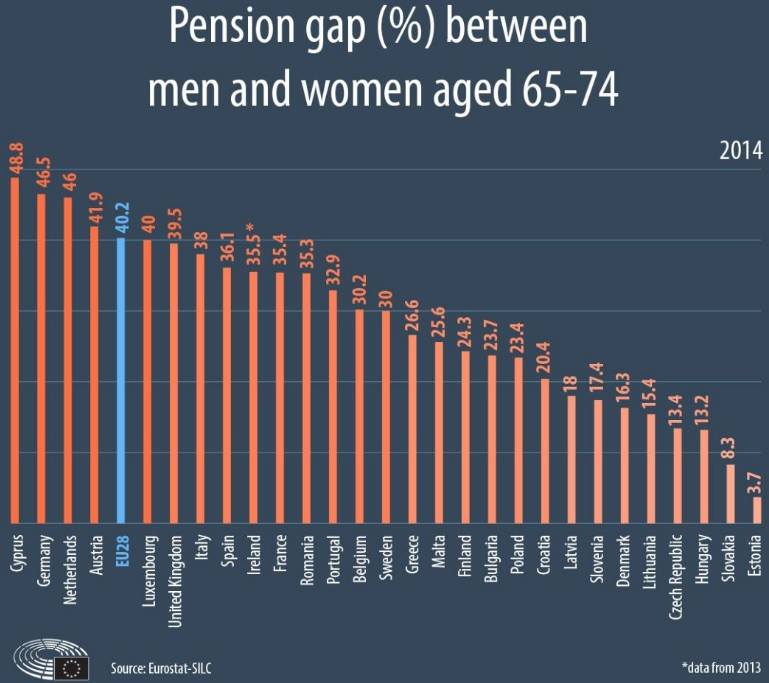 Top EU countries where pension gap between men and women is highest