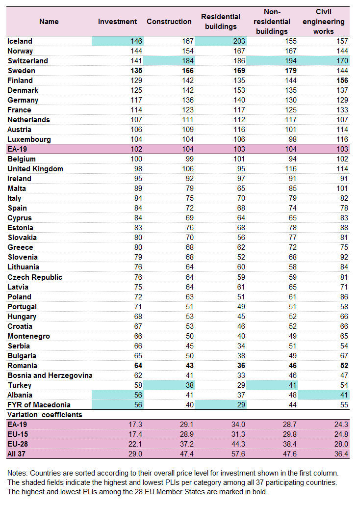 Price level indices for construction and its components in the European Union