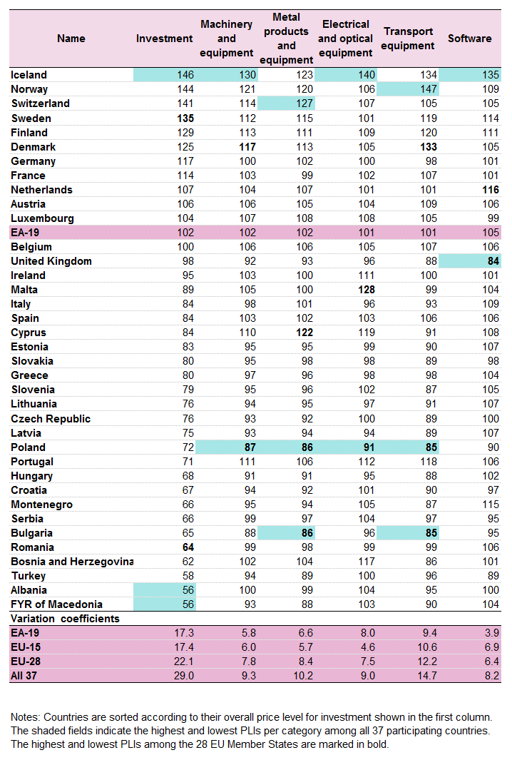 Price level indices for machinery, equipment and software in the EU, according to Eurostat