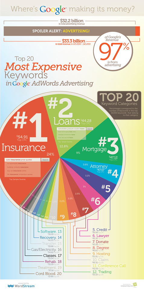 Pricey advertising Top 10 most expensive words in Google AdWords