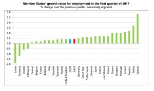 Growth rates for employment in the European Union
