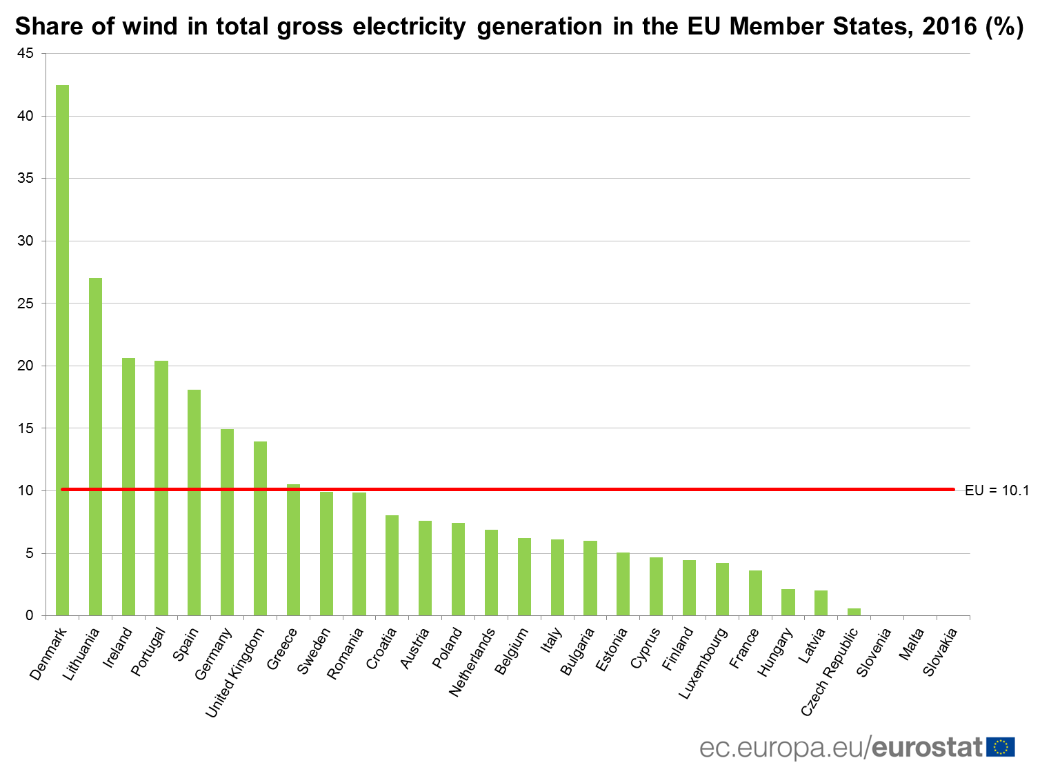 Eurostat: how much electricity was produced last year in EU's wind farms
