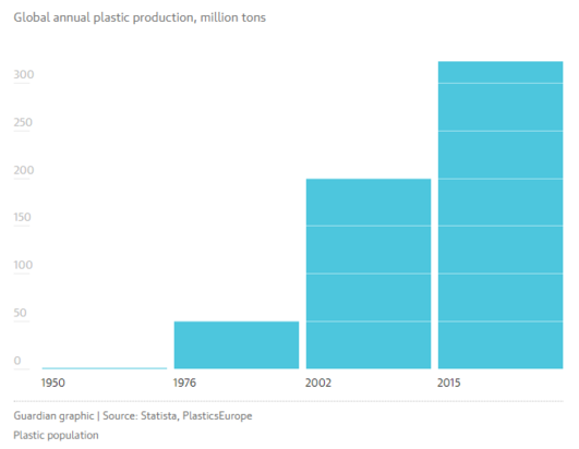 One million plastic bottles sold worldwide each minute