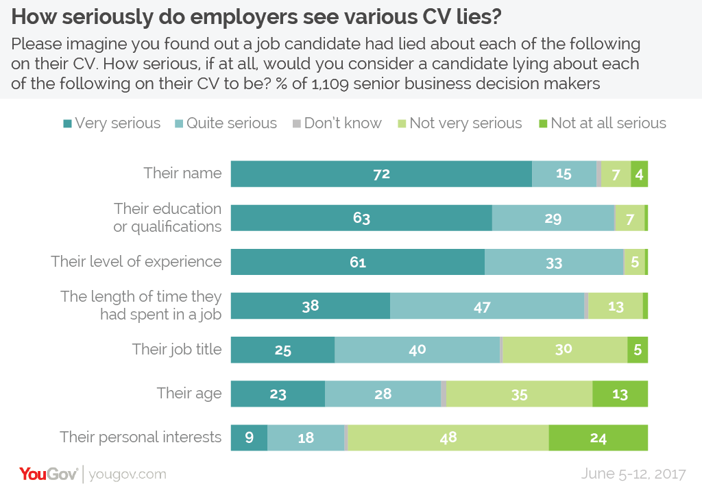 What Brits lie about in their CVs and how employers view their fibs 