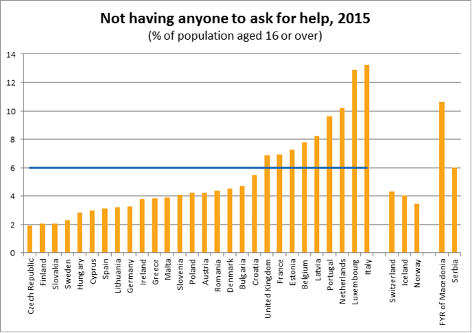 The share of people in the EU who have no one to ask for help