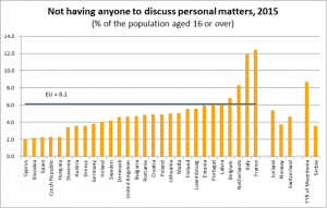 The share of people in the EU who have no one to discuss personal matters