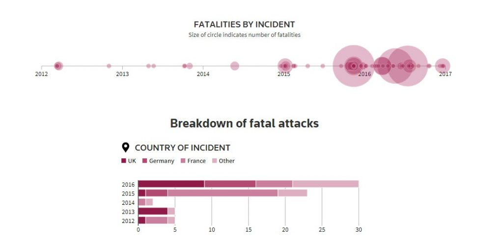 Number of fatal terrorist attacks in western Europe increasing