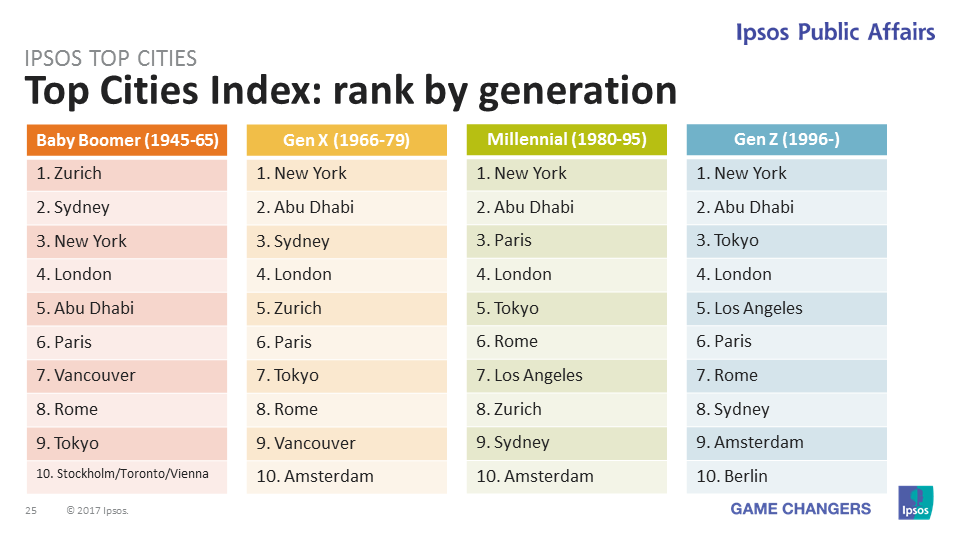 Top cities according to generations
