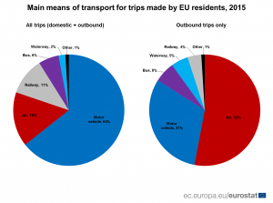 Tourism trips by means of transport in the EU, according to Eurostat