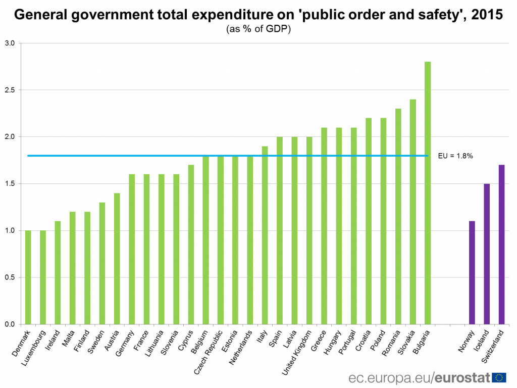 How much the Member States are spending on public order and safety